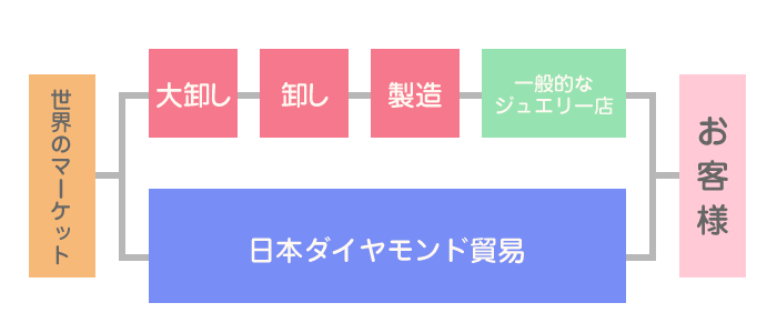 東京・御徒町（上野）の日本ダイヤモンド貿易の婚約指輪（エンゲージリング）・結婚指輪（マリッジリング）が安い理由