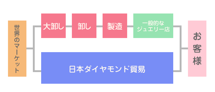 東京・御徒町(上野)の日本ダイヤモンド貿易の婚約指輪(エンゲージリング)・結婚指輪(マリッジリング)が安い理由